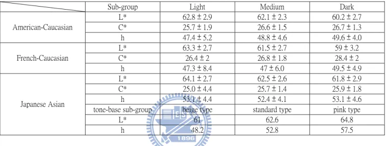 表 2.1.2  Color of bare skin in different ethnic groups: qualitative and quantitative assessment of skin color (Caisey et al., 2006)  