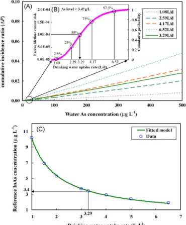 Fig. 5. (A) Relationship between cumulative incidence ratios and water arsenic con- con-centration varied with different drinking water uptake rates ranging from 1.08 to 6.52 L d −1 