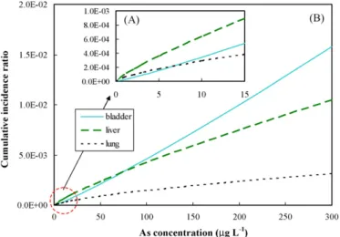 Fig. 6. The characteristics of the Weibull dose–response curves for male-speciﬁc internal cancer in arsenic exposure concentration ranges of (A) 0–15 ␮g L −1 and (B) 0–300 ␮g L −1 .