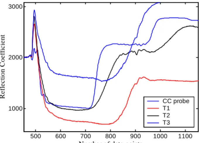 Figure 4. The TDR waveforms of probes with different number  of conductors.  400 500 600 700 800 900 1000 1100100020003000Reflection Coefficient