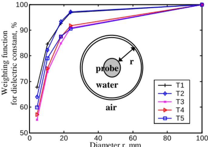 Figure 6. Spatial weighting function for dielectric constant. 