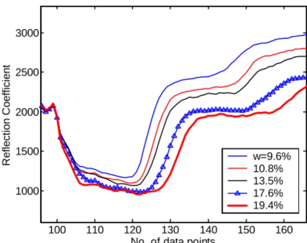 Figure 10. The electrical conductivities of the calibrating mate- mate-rials vs. that estimated after calibration