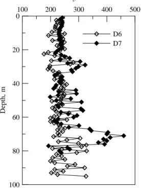 Figure 3  Pressuremeter test results 