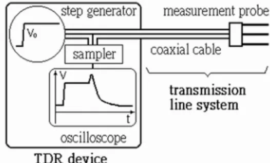 Figure 1. A typical configuration of a TDR measurement sys- sys-tem.