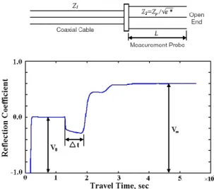 Figure 2. Interpretation of the TDR waveform to estimate ap- ap-parent dielectric constant and electrical conductivity