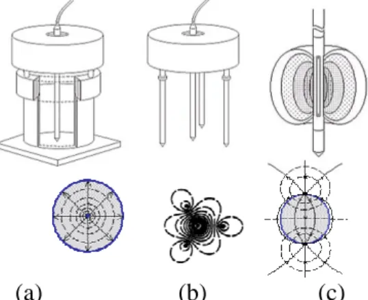 Figure 3. Configurations of types of transmission lines and il- il-lustrations of their associated electrical potential distribution