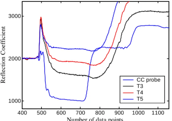 Figure 5. The TDR waveforms of probes with different con- con-ductor spacing (width).  