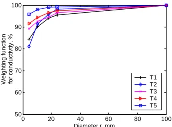 Figure 7. Spatial weighting function for electrical conductivity. 