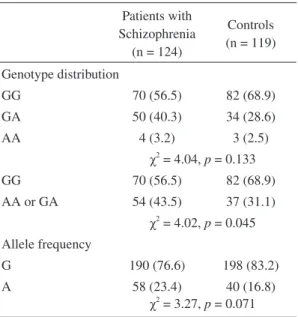 Table 1.  Genotype distribution and allele  frequencies of the TNF-α gene  polymorphism at position -308  among patients with  schizophre-nia and controls