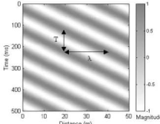 Figure 2. An example wavefield of a single-mode surface wave  (f = 10 Hz, v = 200 m/s in this case)