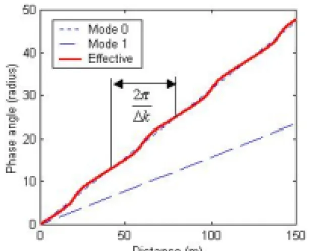Figure 8.  Amplitude spectrum of the f-k analysis of the multi- multi-mode wavefield.  The wave numbers of multiple multi-modes are  identified at the peak value