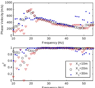 Figure 11.  Experimental dispersion curves and R 2 's for differ- differ-ent near offsets (dx =1 m and L = 23 m)