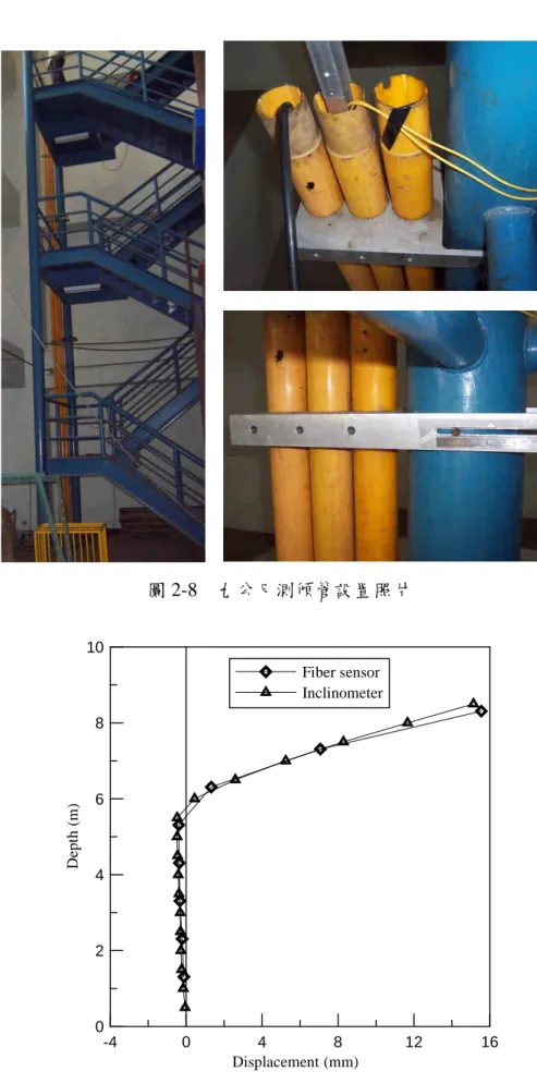 圖 2-8 九公尺測傾管設置照片 -4 0 4 8 12 16 Displacement (mm)0246810Depth(m) Fiber sensor Inclinometer 圖 2-9 最大位移為 16mm 懸臂型之 FBG 彎曲儀與測傾儀結果比較