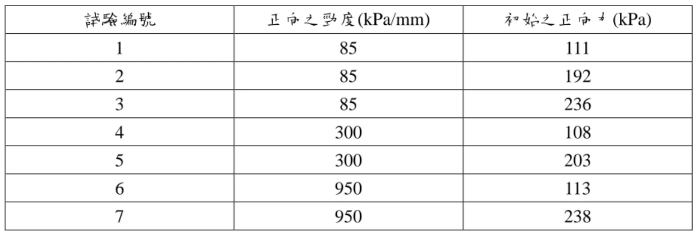 表 2- 1 圖 2-12 中 CNS 實驗各試體之勁度及正向力(Lam and Johnston, 1982) 試驗編號 正向之勁度(kPa/mm) 初始之正向力(kPa) 1 85 111 2 85 192 3 85 236 4 300 108 5 300 203 6 950 113 7 950 238 表 2- 2 粗糙度之定義(Pells et al., 1980)