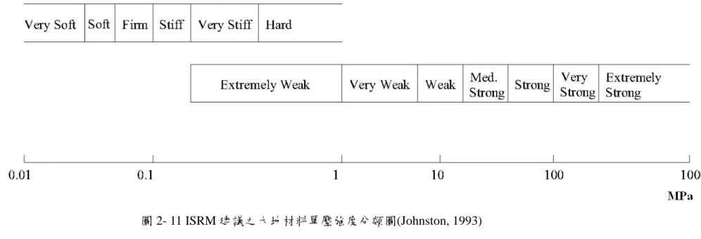 圖 2- 11 ISRM 建議之大地材料單壓強度分類圖(Johnston, 1993)