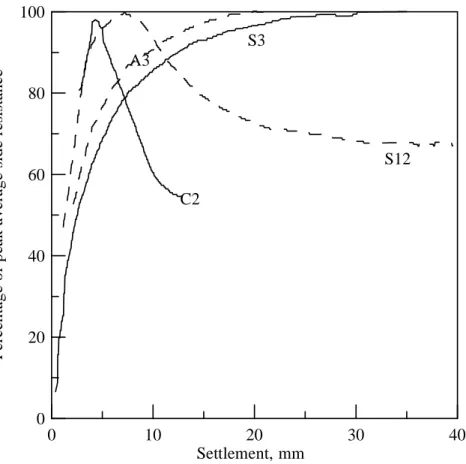 圖 2-23 不同粗糙度樁體沉陷量與極限強度之關係(Williams and Pells, 1981)