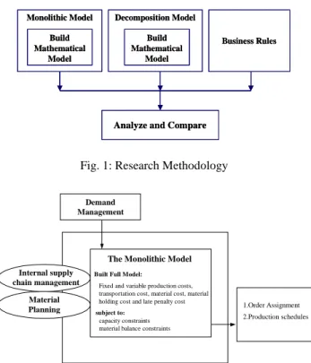 Fig. 1: Research Methodology