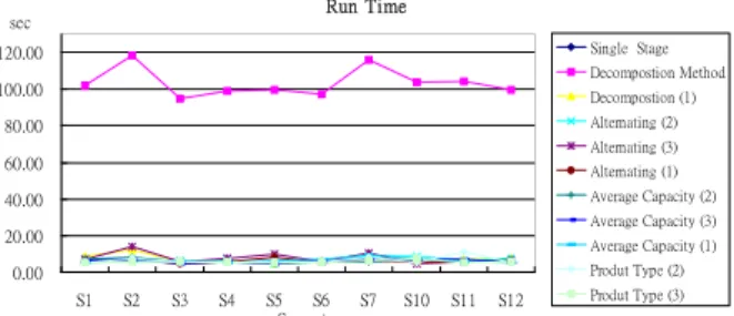 Fig. 9: Run Time Comparison (Large Scale, Tight Capacity)