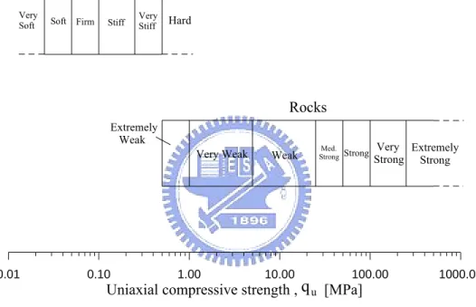 圖 2.1 ISRM 建議之大地材料分類分級圖(Johnston, 1993) 