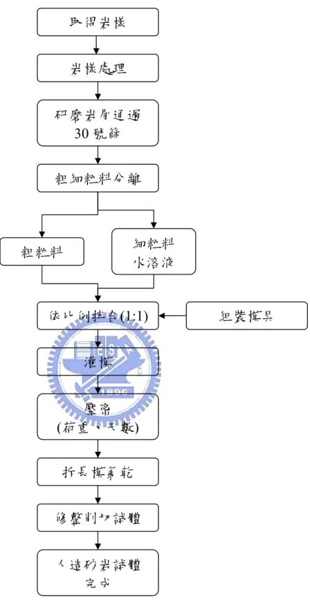 圖 2.2  人造膠結不良砂岩試體製作流程(取自孫光東 , 2004) 取得岩樣 研磨岩屑通過30 號篩岩樣處理 粗細粒料分離 粗粒料 依比例拌合(1:1)細粒料 水溶液組裝模具 拆長模氣乾 修整削切試體 人造砂岩試體 完成灌模 壓密 (荷重、天數)