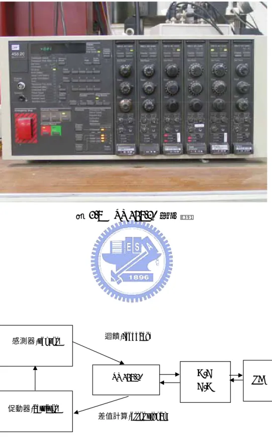 圖 3.8 MTS 458.20 控制器  圖 3.9  系統伺服迴圈示意圖 感測器(sensor) 迴饋(feedback) 差值計算(error signal) 感測器(sensor) 促動器(actuator)  MTS 458.20  A/D  PC D/A 