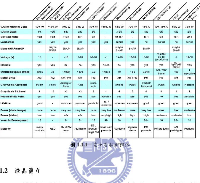 圖 1.1.1  電子書技術概況 