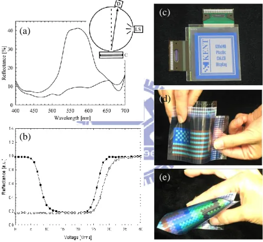 圖 1.5.2    Kent Displays PIPS CLC 之研究，(a) (b)  基本光學特性  (c) 1.85 吋展示，100dpi，16 灰階，(d) (e) 20×24 全彩顯示  TIPS 在聚合物的選擇上使用熱塑性（thermoplastic）的聚合物與液晶混合，控制溫 度降低使聚合物與液晶分離析出，降溫的速率與液滴的大小有關，速率越快，形成的液 滴會越小。向較於 PIPS，優點在於液滴大小較好控制，但缺點則是整體液晶盒溫度的穩 定性不一，可能造成大面積製程上的缺陷。常見的聚合物例如