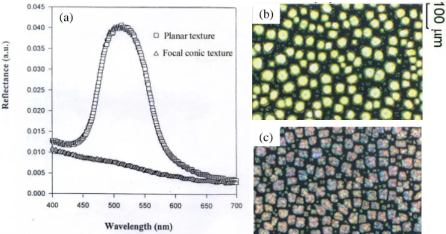 圖 1.5.3  TIPS CLC (a)反射頻譜圖，(b) Planar state POM 圖，(c) Focal conic state POM 圖 