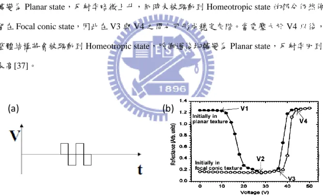圖 2.4.1 為傳統灰階驅動的電壓脈衝與反射率變化，驅動的初始狀態分別在 Planar  state 與 Focal conic state 這兩種情況做探討，量測時間點為脈衝訊號過後的幾百個 ms，