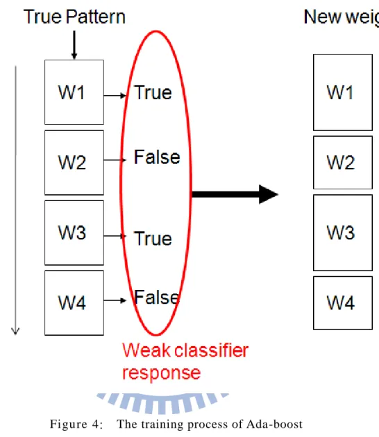 Figure 4:    The training process of Ada-boost 