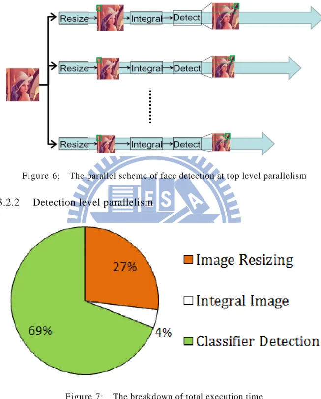 Figure 6:    The parallel scheme of face detection at top level parallelism