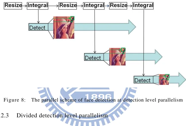 Figure 8:    The parallel scheme of face detection at detection level parallelism 