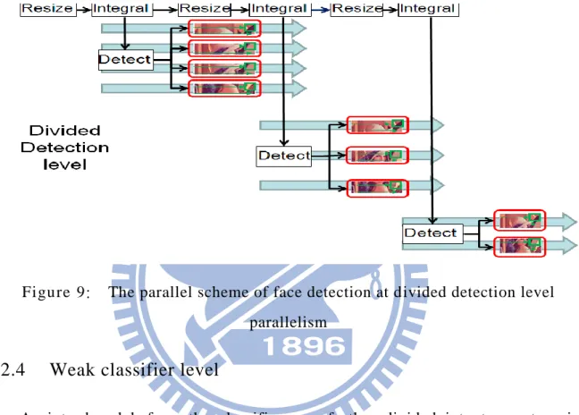Figure 9:    The parallel scheme of face detection at divided detection level  parallelism