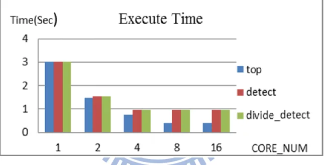 Figure 11:    The total execution time of different parallelism level with latency 1/1 