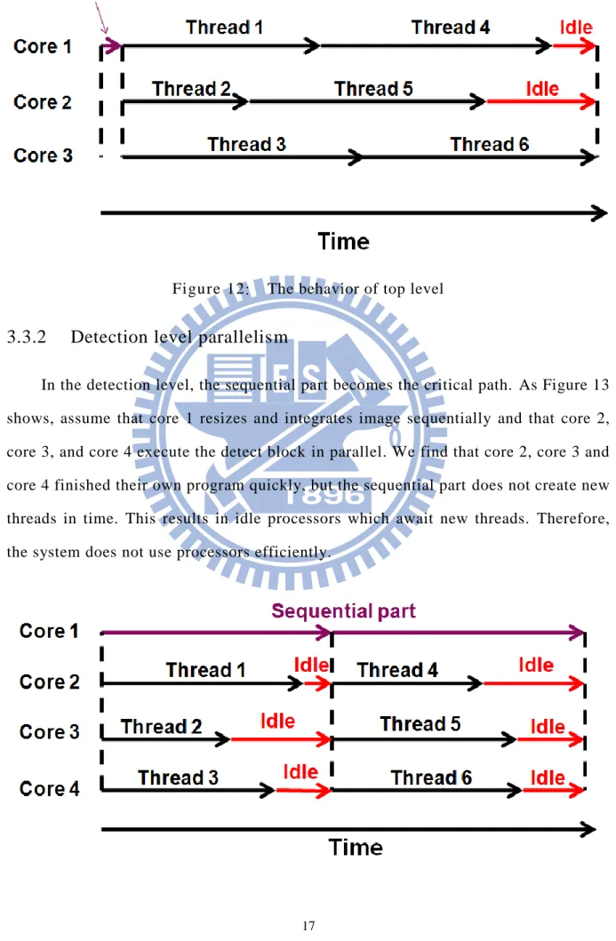 Figure 12:    The behavior of top level