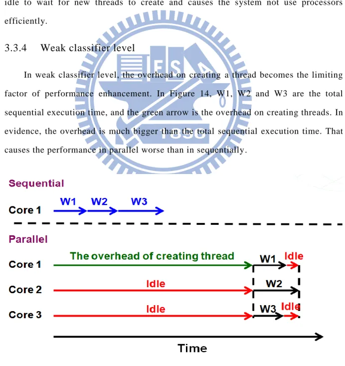 Figure 13:    The behavior of detection level 