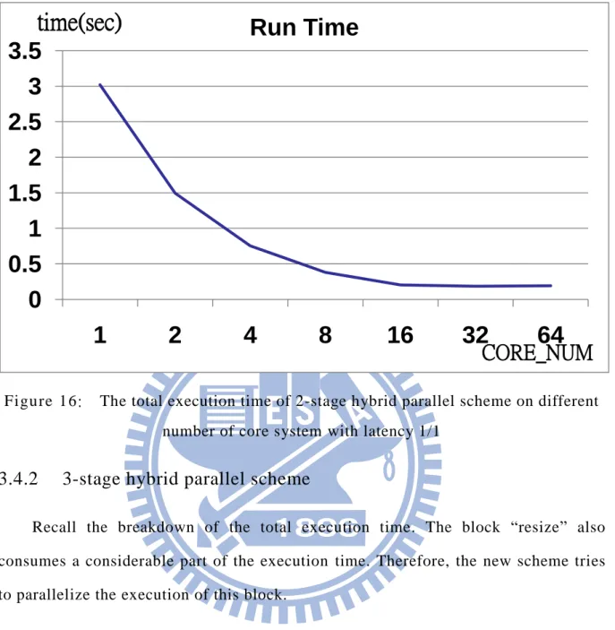 Figure 16:    The total execution time of 2-stage hybrid parallel scheme on different  number of core system with latency 1/1 