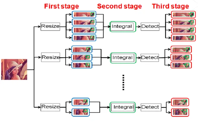 Figure 17:    The breakdown of total execution time  with latency 22/33  This  thesis  modifies  the  2-stage  hybrid  parallel  scheme  and  separates  the  block 