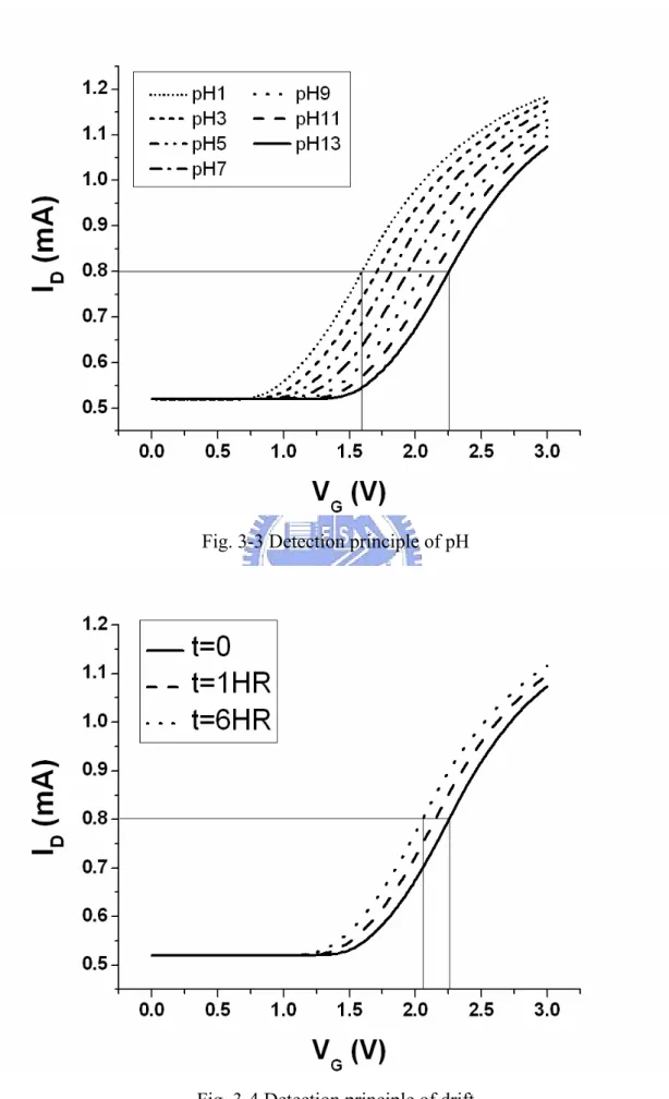 Fig. 3-3 Detection principle of pH 