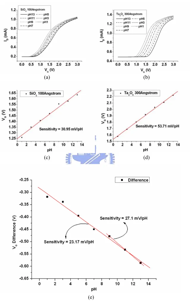 Fig. 4-1 Sensitivities of ISFET and REFET with x U =100Å, W/L=400μm/20μm. 