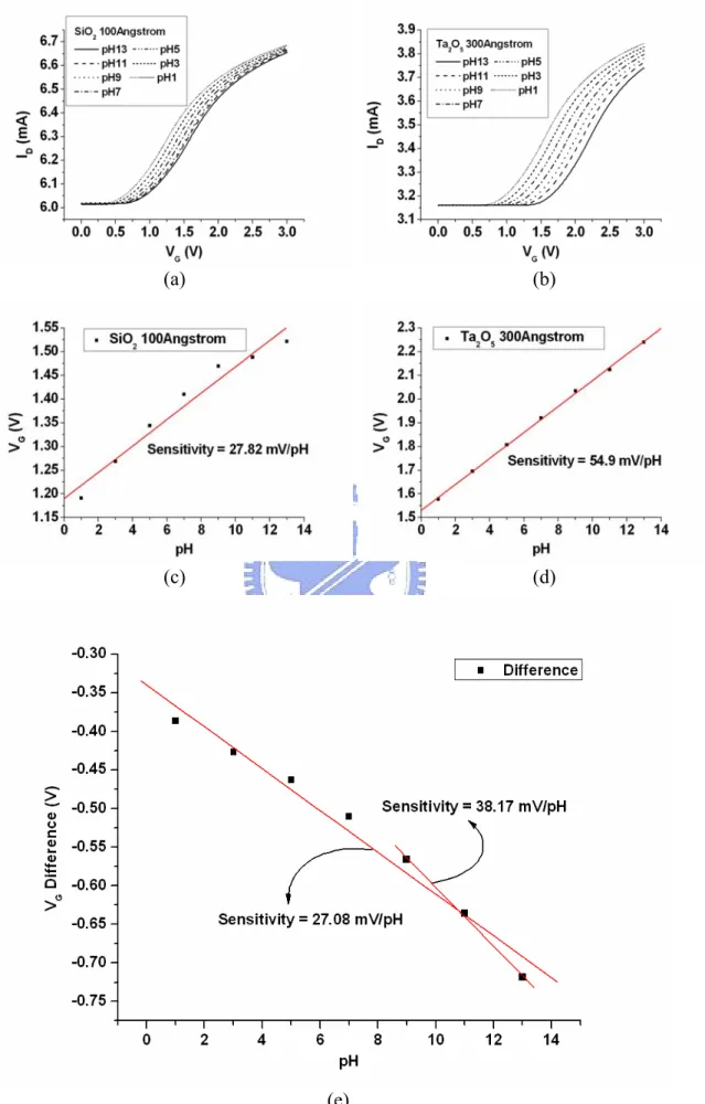 Fig. 4-2 Sensitivities of ISFET and REFET with x U =100Å, W/L=400μm/30μm. 
