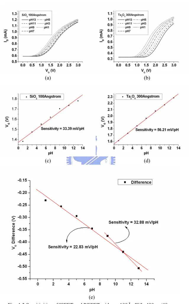 Fig. 4-3 Sensitivities of ISFET and REFET with x U =100Å, W/L=400μm/40μm. 