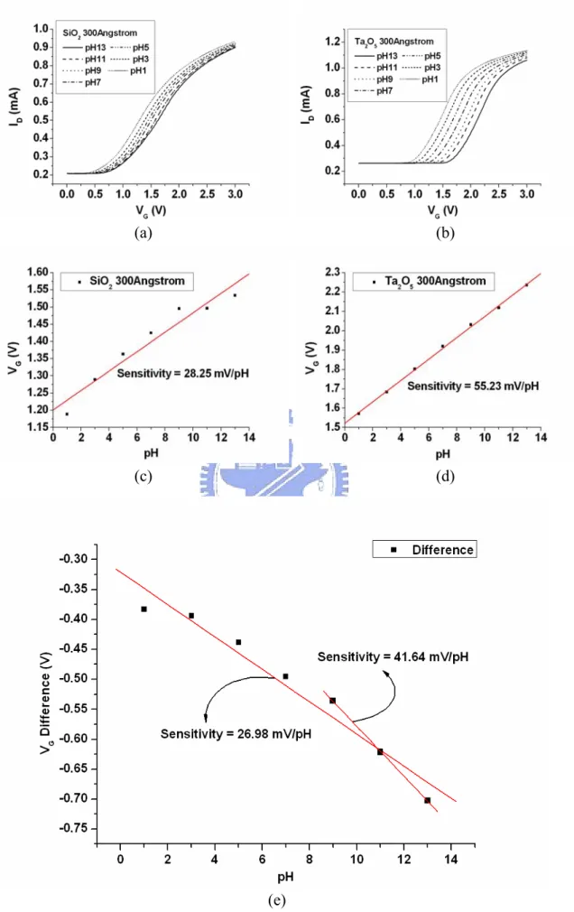 Fig. 4-4 Sensitivities of ISFET and REFET with x U =300Å, W/L=400μm/20μm. 