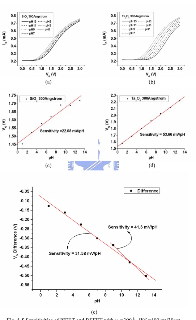 Fig. 4-5 Sensitivities of ISFET and REFET with x U =300Å, W/L=400μm/30μm. 