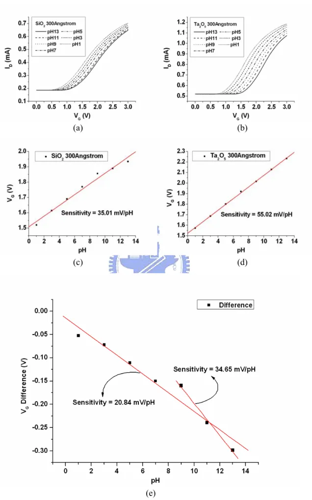 Fig. 4-6 Sensitivities of ISFET and REFET with x U =300Å, W/L=400μm/40μm. 