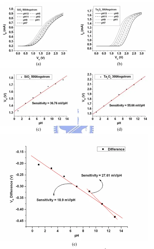 Fig. 4-7 Sensitivities of ISFET and REFET with x U =500Å, W/L=400μm/20μm. 