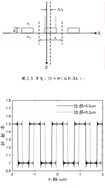 圖 2.6 單層二階光柵(偏移 Δ x )。  圖 2.7 光柵折射率分佈(位移 0 . 2 μ m )。  ⎟ ⎠⎜⎞⎝⎛++= Λ ∫ ∫ ∫ ΛΛ ΙΛΛ−ΙΙΛ−Λ−nΙdxndxn dxn1~/22/f22/f2/f22/f2/20 fn)f1(n2 Ι − + ΙΙ2= (2.94)  ⎟ ⎠⎜⎞⎝⎛−+−+−= Λ ∫ ∫ ∫ ΛΛ ΙΛΛ−ΙΙΛ−Λ−Ι2/2/f2 2/f2/f22/f2/2