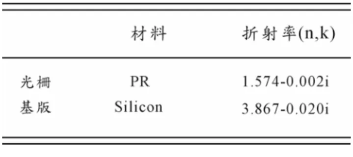 表 3.1 光柵材料及折射率。  圖(3.10)及表(3.1)為所模擬的光柵結構及參數，五個週期的有限光柵被製作在 一矽基版上，其材料為光阻。其中光柵週期(pitch)為 1 