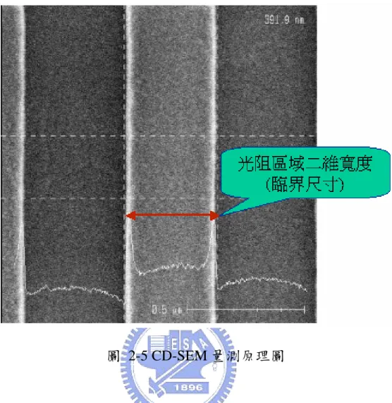 圖 2-5 CD-SEM 量測原理圖 