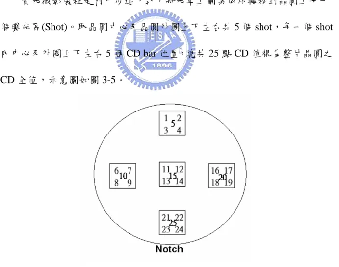 圖 3-5 CD 全值位置示意圖 